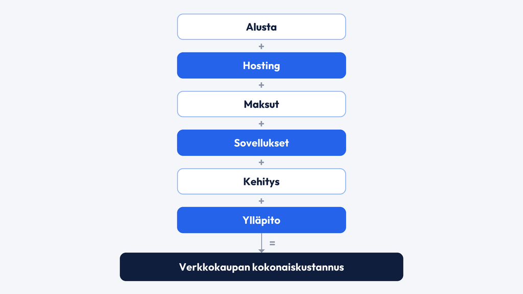 Verkkokaupan kokonaiskustannusten muodostuminen