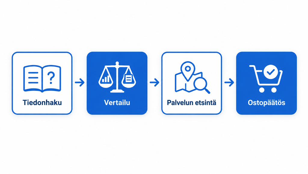 Hakukoneen käyttäjän hakutarkoituksen eri vaiheet