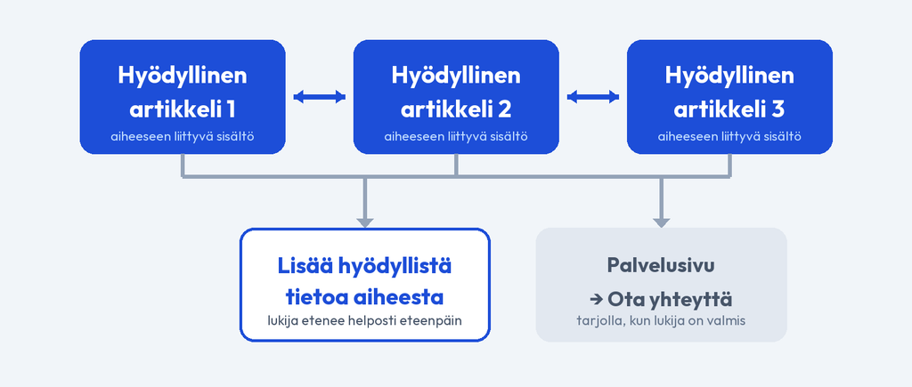 Esimerkki verkkosivuston sisäisestä linkitysrakenteesta