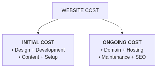 Website cost chart