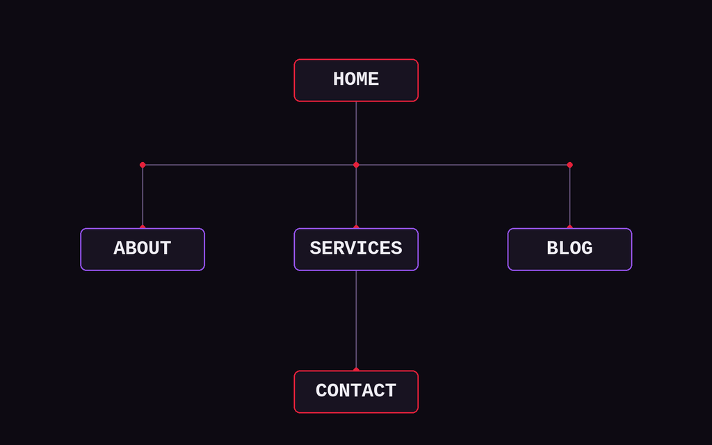 Example business website structure with home, services, about, blog and contact pages