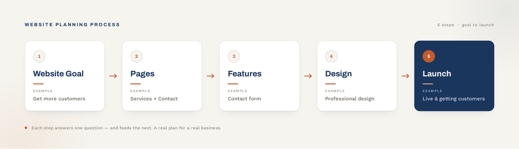 Planning a website from business goals to launch