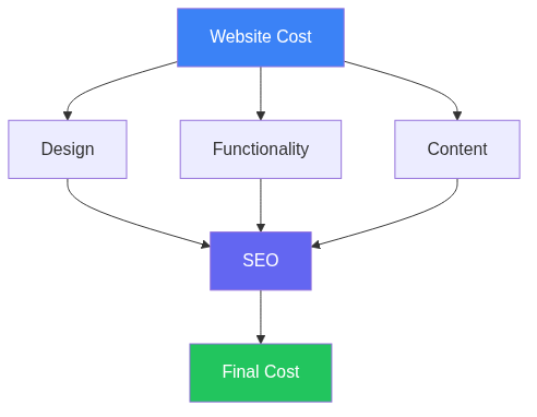 Website functionality
