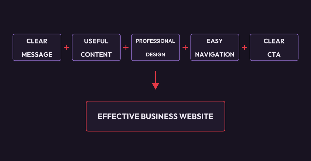 Key elements of an effective business website