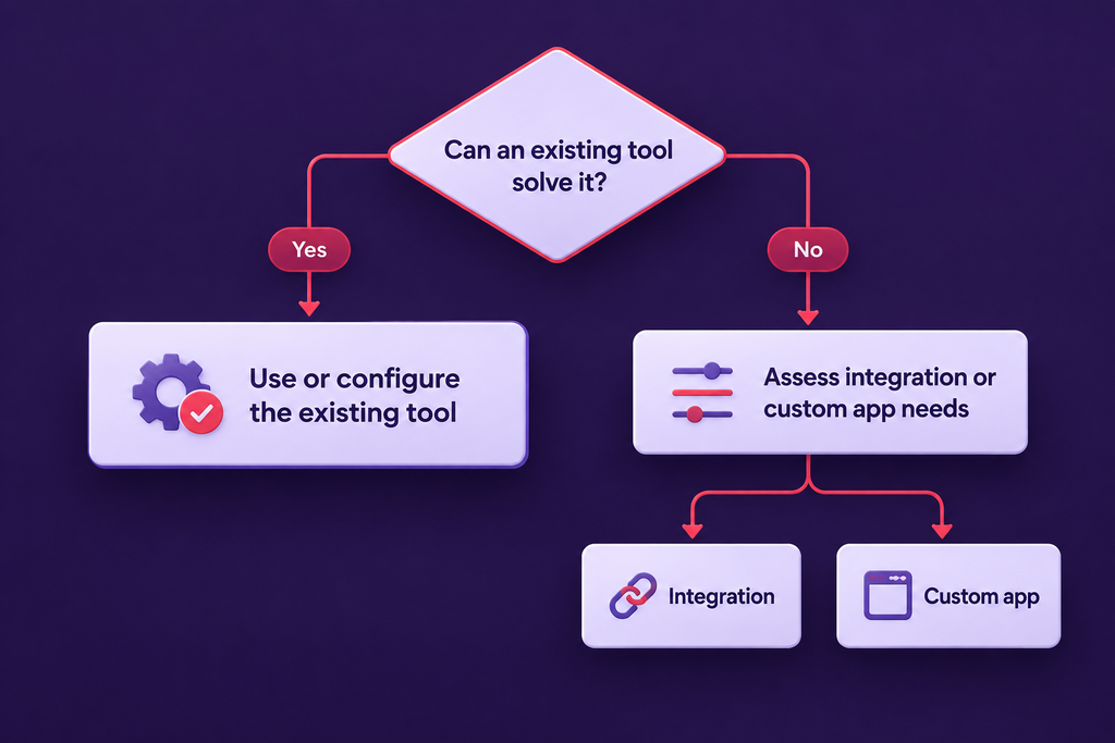 Decision flowchart for choosing existing software, integration, or custom app development