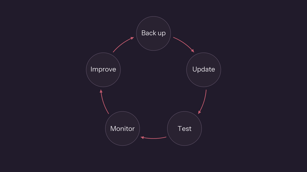 Website maintenance cycle covering backups, updates, testing, monitoring and improvementsWebsite maintenance cycle covering backups, updates, testing, monitoring and improvements