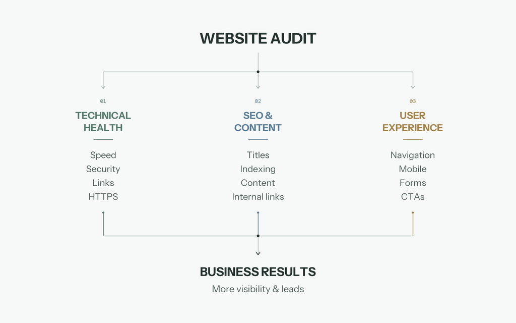 Website audit areas including technical health, SEO, content, user experience and business goals
