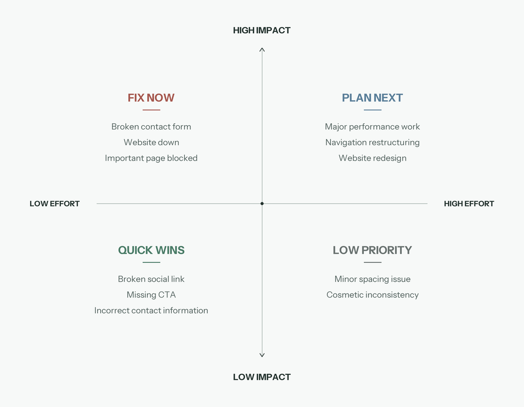 Website audit priority matrix showing how to prioritize problems by impact and effort